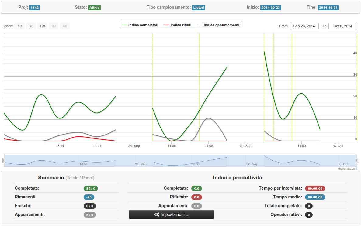 Riepilogo di un progetto in CloudResearch con grafico di interviste completate, rifiuti e appuntamenti