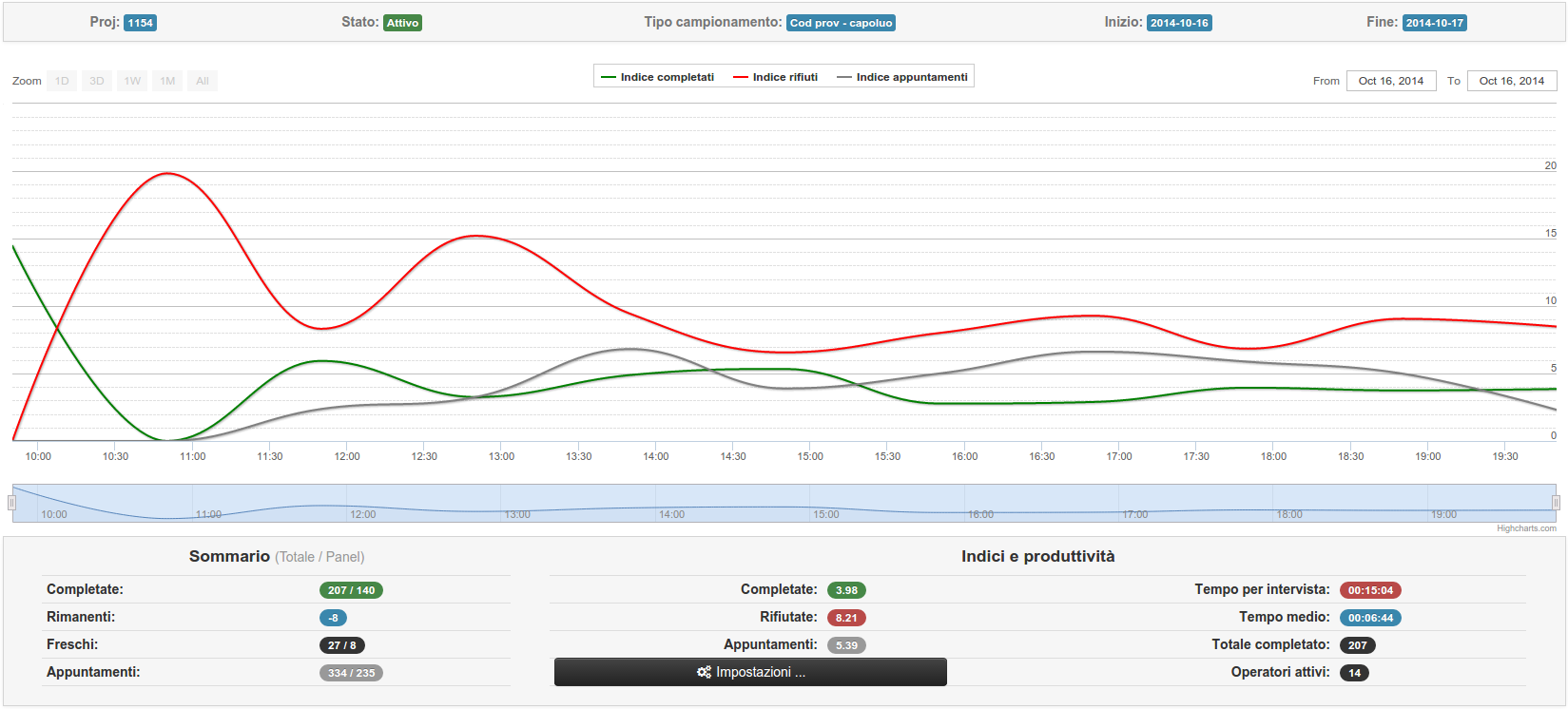 Dashboard di un progetto in CloudAdmin: grafico dell'andamento dell'indagine e indici di produttività